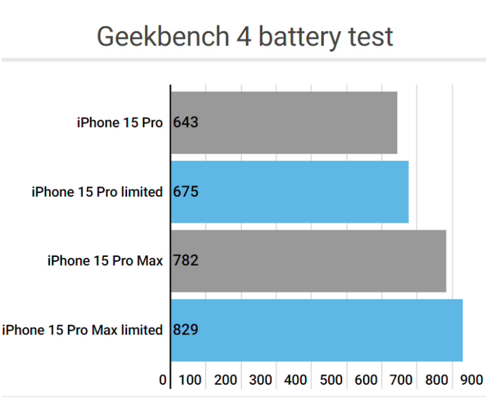 柳北apple维修站iPhone15Pro的ProMotion高刷功能耗电吗