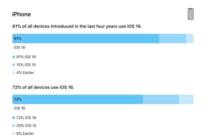 柳北苹果手机维修分享iOS 16 / iPadOS 16 安装率 