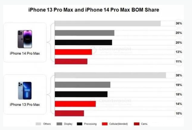 柳北苹果手机维修分享iPhone 14 Pro的成本和利润 