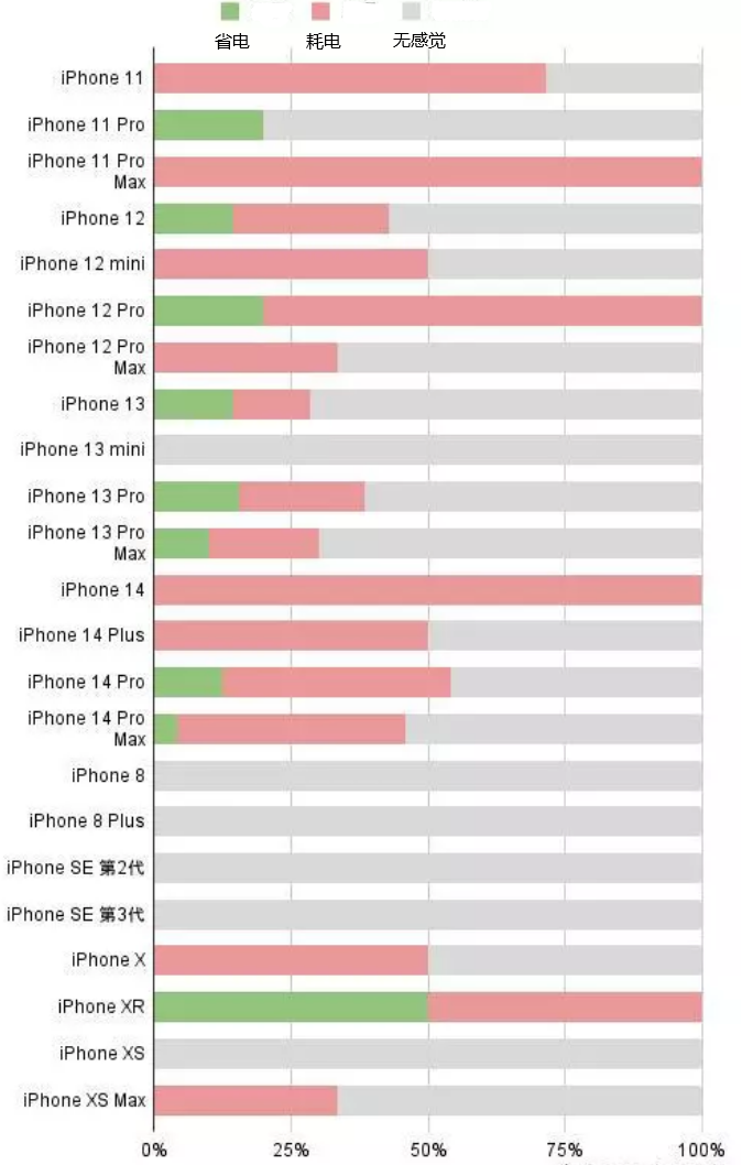 柳北苹果手机维修分享iOS16.2太耗电怎么办？iOS16.2续航不好可以降级吗？ 