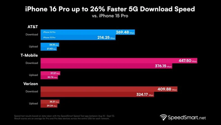 柳北苹果手机维修分享iPhone 16 Pro 系列的 5G 速度 